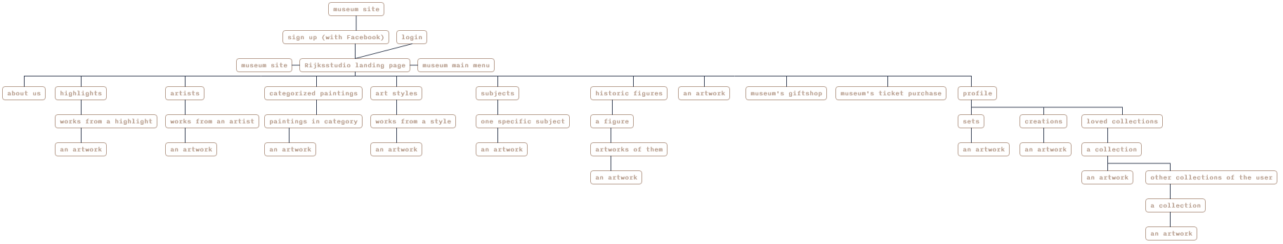 Rijksstudio Sitemap Image